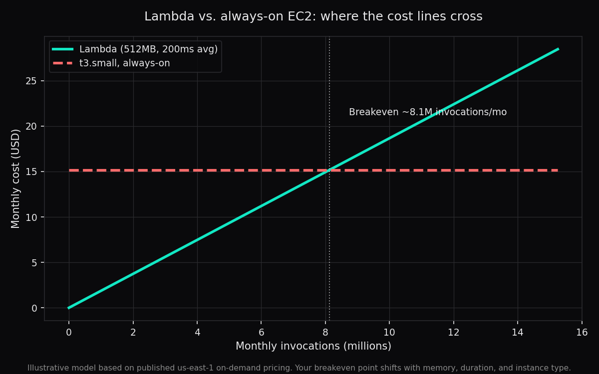 Lambda vs always-on EC2 cost breakeven chart